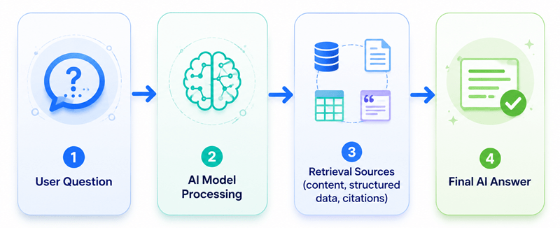 Diagram showing how a user question moves through AI model processing and retrieval sources to a final AI-generated answer.