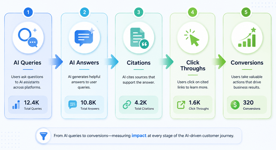 AI search marketing funnel showing the progression from AI queries to answers, citations, click throughs, and conversions.