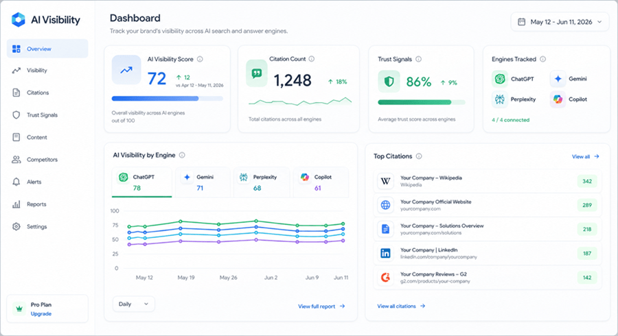 Illustrative AI search visibility dashboard showing AI visibility score, citations, trust signals, and performance across ChatGPT, Gemini, Perplexity, and Copilot.