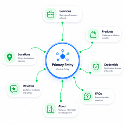 Entity optimization diagram connecting a business to its services, locations, reviews, products, credentials, FAQs, and company information.