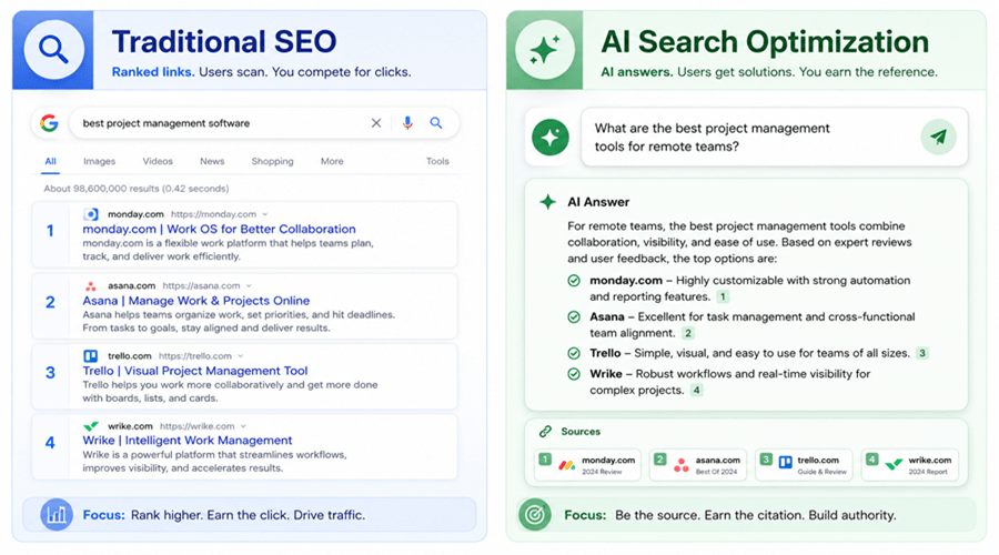 Comparison of traditional SEO search results with AI search optimization using generated answers and source citations.