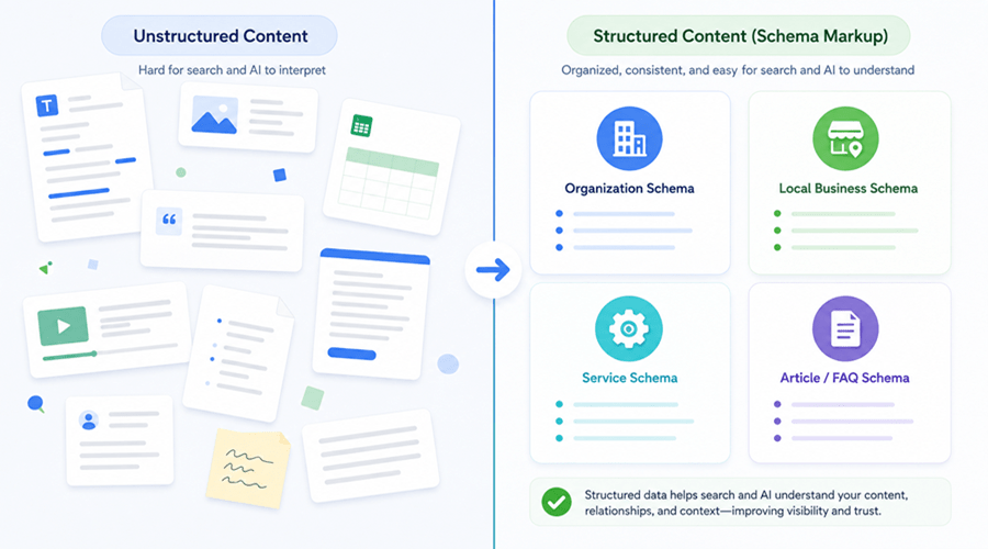 Comparison of unstructured website content with structured data using Organization, Local Business, Service, and Article or FAQ schema markup.